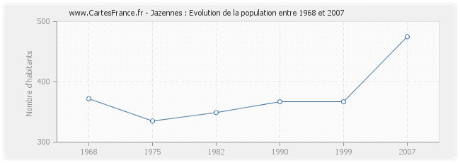 Population Jazennes
