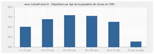 Répartition par âge de la population de Jonzac en 1999