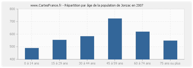Répartition par âge de la population de Jonzac en 2007