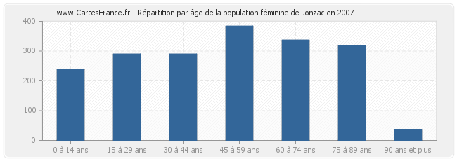 Répartition par âge de la population féminine de Jonzac en 2007