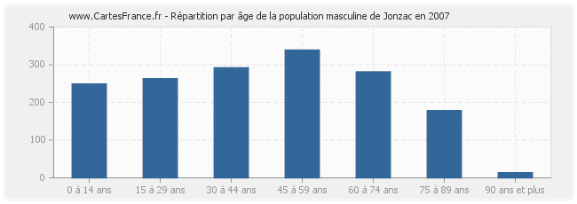 Répartition par âge de la population masculine de Jonzac en 2007