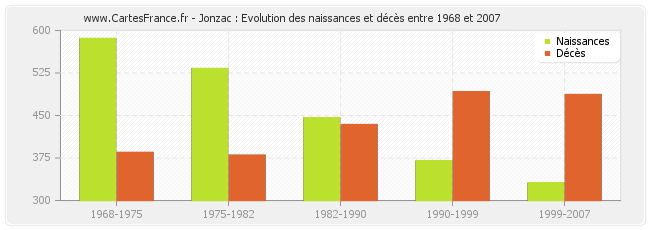 Jonzac : Evolution des naissances et décès entre 1968 et 2007