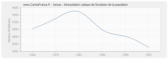 Jonzac : Interpolation cubique de l'évolution de la population