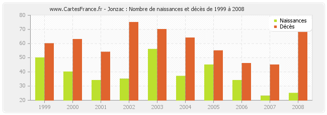 Jonzac : Nombre de naissances et décès de 1999 à 2008