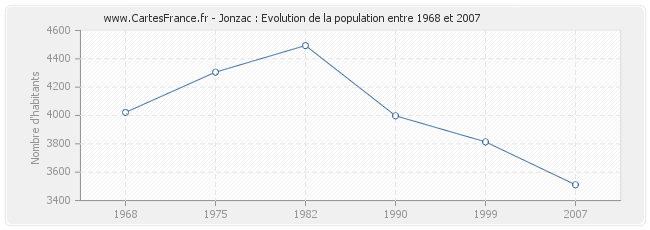 Population Jonzac