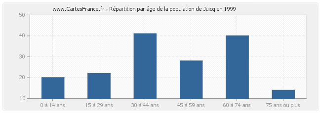 Répartition par âge de la population de Juicq en 1999