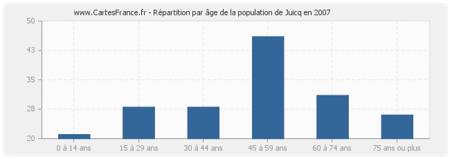 Répartition par âge de la population de Juicq en 2007
