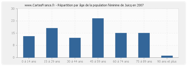 Répartition par âge de la population féminine de Juicq en 2007