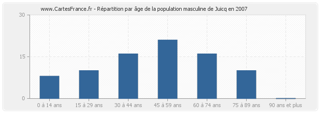 Répartition par âge de la population masculine de Juicq en 2007