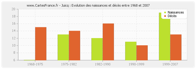 Juicq : Evolution des naissances et décès entre 1968 et 2007