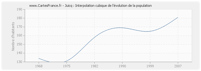Juicq : Interpolation cubique de l'évolution de la population