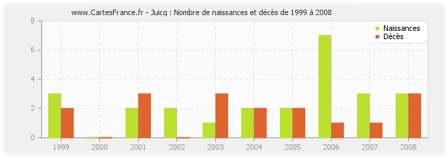 Juicq : Nombre de naissances et décès de 1999 à 2008