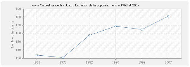 Population Juicq