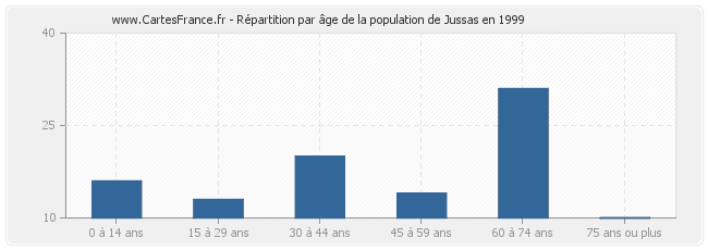 Répartition par âge de la population de Jussas en 1999