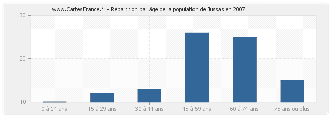 Répartition par âge de la population de Jussas en 2007