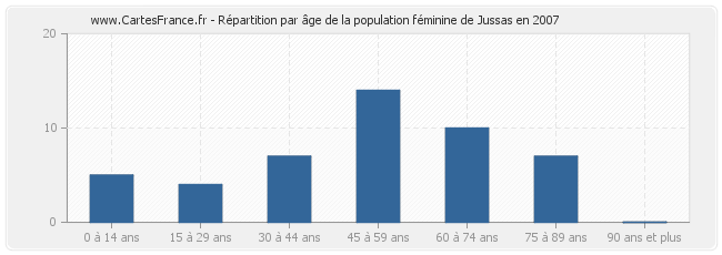 Répartition par âge de la population féminine de Jussas en 2007