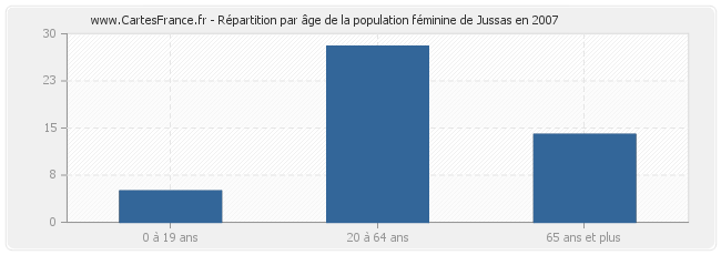 Répartition par âge de la population féminine de Jussas en 2007