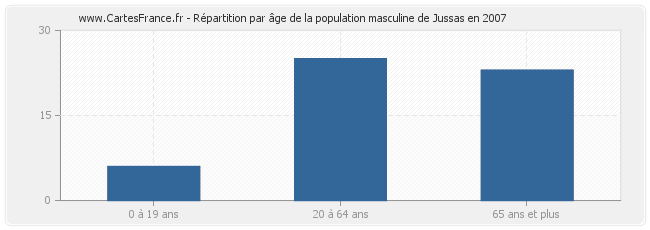 Répartition par âge de la population masculine de Jussas en 2007