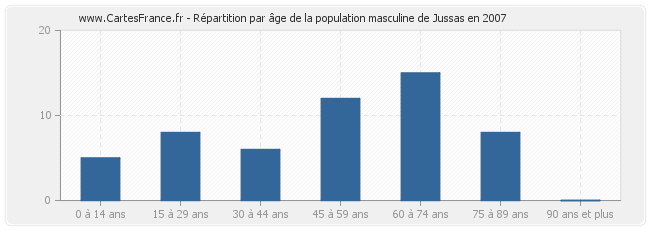 Répartition par âge de la population masculine de Jussas en 2007