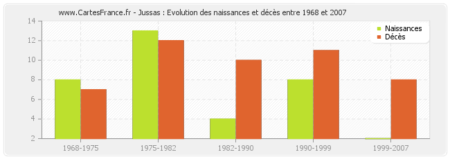 Jussas : Evolution des naissances et décès entre 1968 et 2007