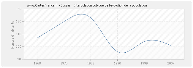 Jussas : Interpolation cubique de l'évolution de la population