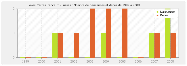 Jussas : Nombre de naissances et décès de 1999 à 2008