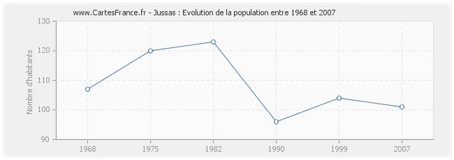 Population Jussas