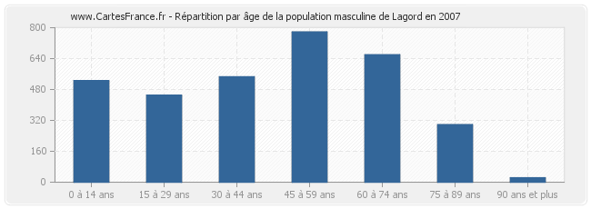 Répartition par âge de la population masculine de Lagord en 2007