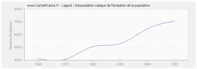 Lagord : Interpolation cubique de l'évolution de la population