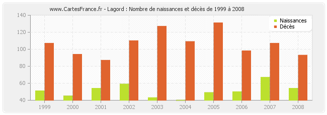 Lagord : Nombre de naissances et décès de 1999 à 2008