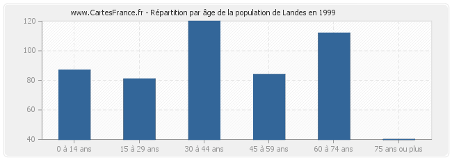 Répartition par âge de la population de Landes en 1999