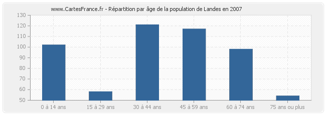 Répartition par âge de la population de Landes en 2007