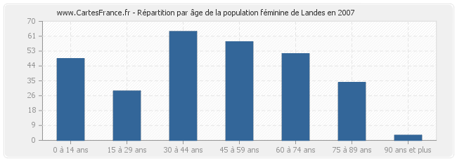 Répartition par âge de la population féminine de Landes en 2007