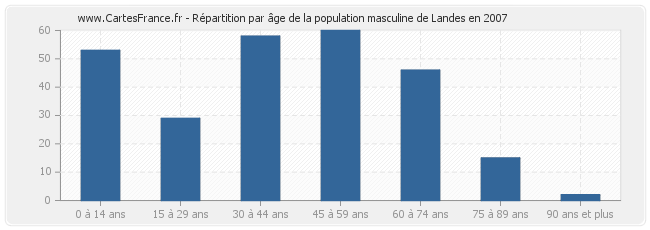Répartition par âge de la population masculine de Landes en 2007
