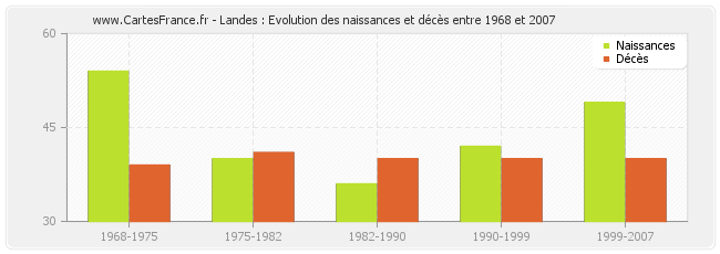 Landes : Evolution des naissances et décès entre 1968 et 2007