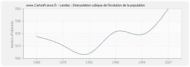 Landes : Interpolation cubique de l'évolution de la population