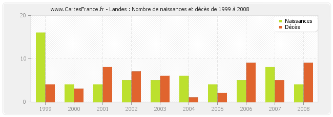 Landes : Nombre de naissances et décès de 1999 à 2008