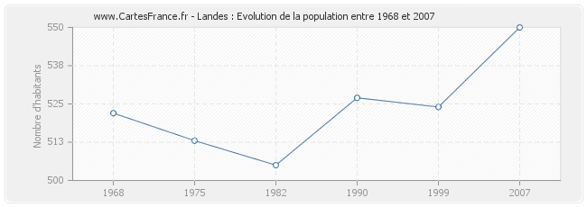 Population Landes