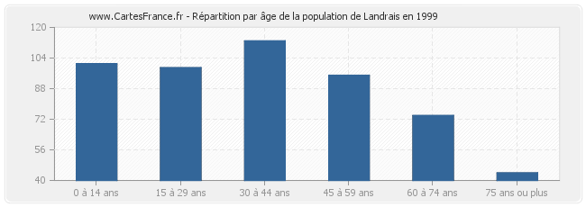 Répartition par âge de la population de Landrais en 1999