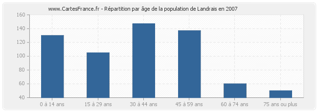 Répartition par âge de la population de Landrais en 2007