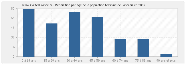 Répartition par âge de la population féminine de Landrais en 2007