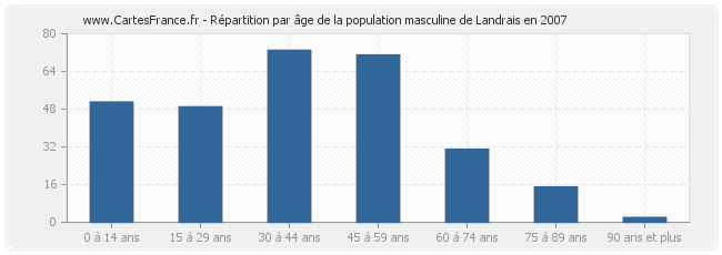 Répartition par âge de la population masculine de Landrais en 2007