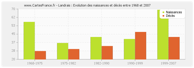 Landrais : Evolution des naissances et décès entre 1968 et 2007