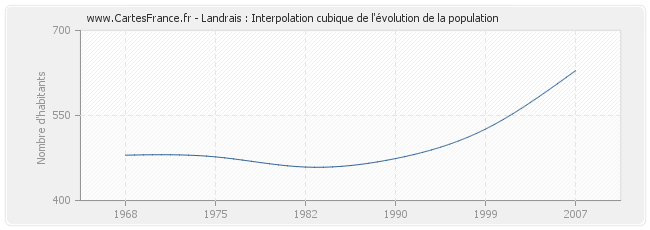 Landrais : Interpolation cubique de l'évolution de la population