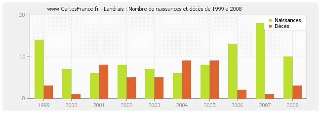 Landrais : Nombre de naissances et décès de 1999 à 2008