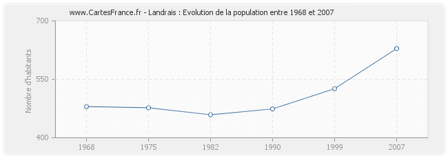 Population Landrais