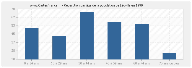 Répartition par âge de la population de Léoville en 1999