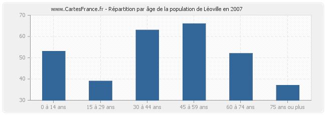 Répartition par âge de la population de Léoville en 2007