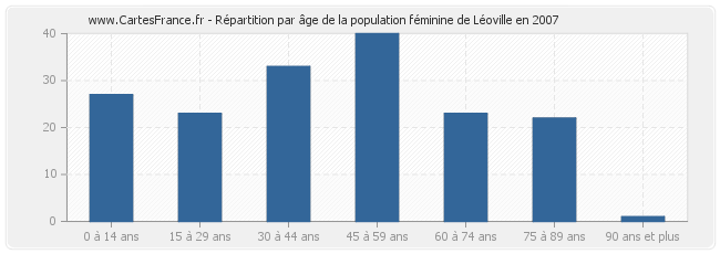 Répartition par âge de la population féminine de Léoville en 2007