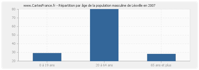 Répartition par âge de la population masculine de Léoville en 2007